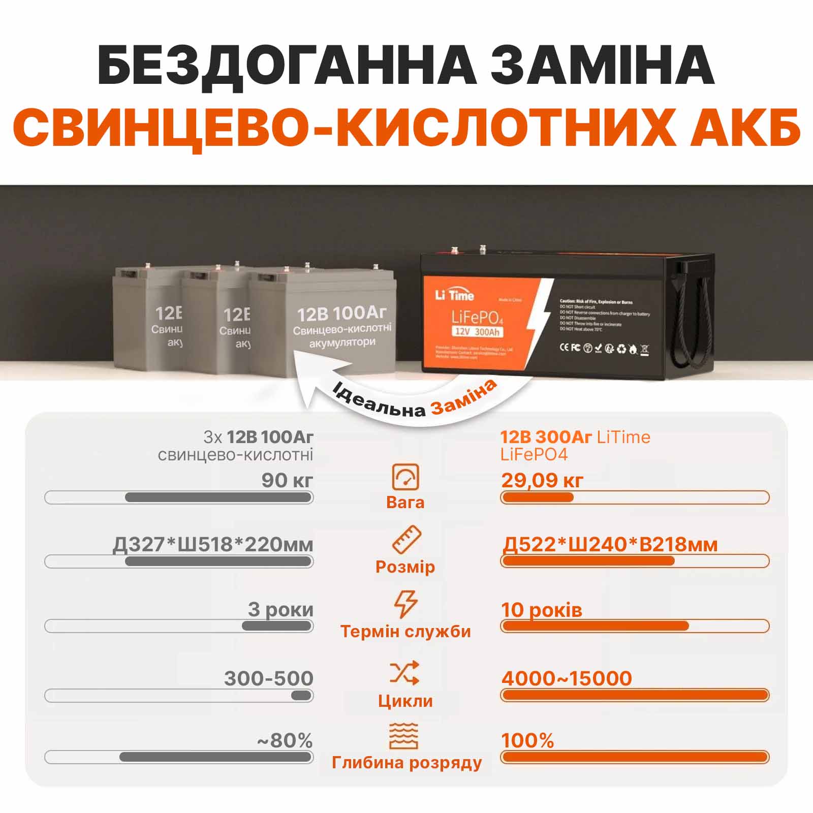 ⚡LiTime 12В 300Аг (Літієвий акумулятор LiFePO4) - Зображення 3